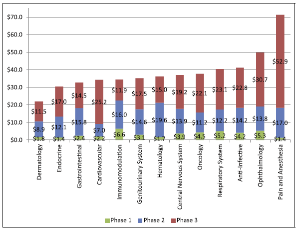 clinical research organization fees