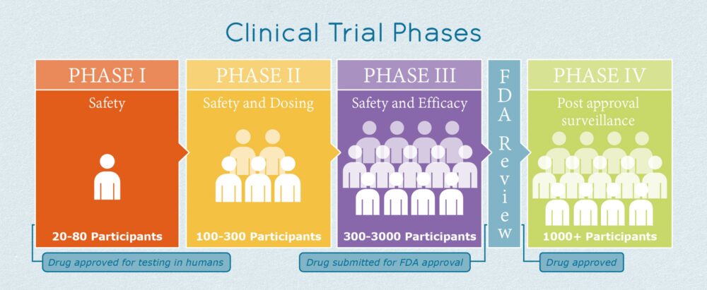 clinical research organization fees